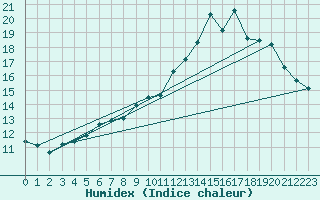 Courbe de l'humidex pour Sgur-le-Chteau (19)