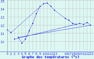 Courbe de tempratures pour Slatteroy Fyr