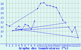 Courbe de tempratures pour Alistro (2B)