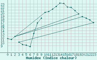 Courbe de l'humidex pour Simmern-Wahlbach