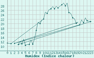 Courbe de l'humidex pour Bilbao (Esp)