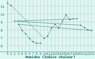 Courbe de l'humidex pour Courpire (63)