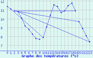 Courbe de tempratures pour Thoiras (30)