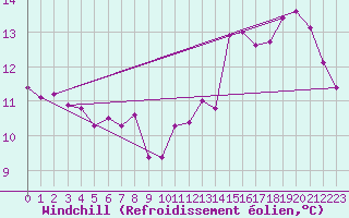 Courbe du refroidissement olien pour Thomery (77)