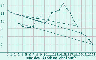 Courbe de l'humidex pour Fribourg / Posieux