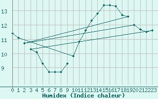 Courbe de l'humidex pour Beitem (Be)