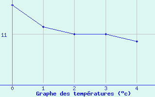 Courbe de tempratures pour Olands Sodra Udde