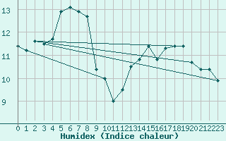 Courbe de l'humidex pour Chteau-Chinon (58)