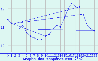 Courbe de tempratures pour Mazres Le Massuet (09)