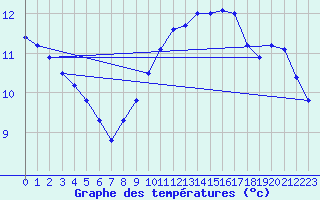 Courbe de tempratures pour Hohrod (68)