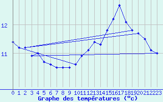 Courbe de tempratures pour Sgreville (31)