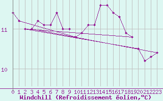 Courbe du refroidissement olien pour la bouée 6100002