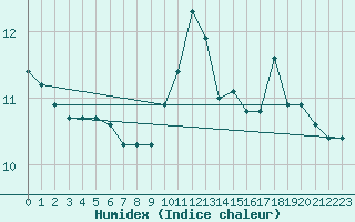 Courbe de l'humidex pour Montredon-Labessonni (81)