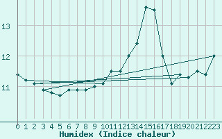 Courbe de l'humidex pour la bouée 62112