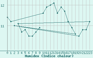 Courbe de l'humidex pour Gurande (44)