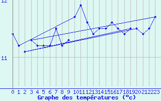 Courbe de tempratures pour Wijk Aan Zee Aws