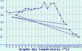 Courbe de tempratures pour Ploeren (56)