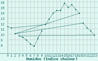 Courbe de l'humidex pour Saint-Saturnin-Ls-Avignon (84)