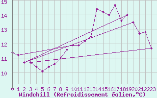 Courbe du refroidissement olien pour Guidel (56)