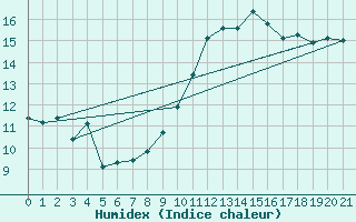 Courbe de l'humidex pour Cazalla de la Sierra