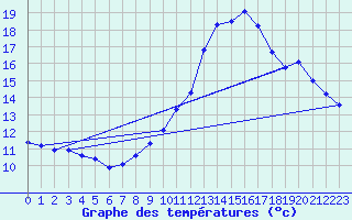 Courbe de tempratures pour Rochegude (26)