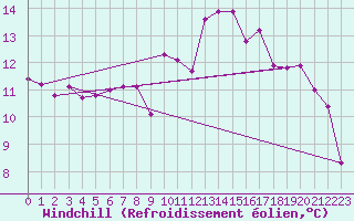 Courbe du refroidissement olien pour Metz (57)