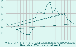 Courbe de l'humidex pour La Rochelle - Aerodrome (17)