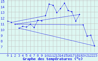 Courbe de tempratures pour Grchen