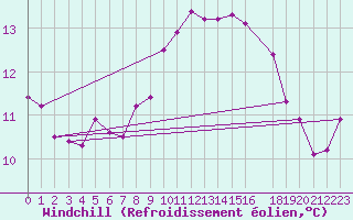 Courbe du refroidissement olien pour Utsira Fyr