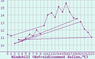 Courbe du refroidissement olien pour Mona