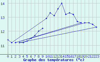 Courbe de tempratures pour Le Talut - Belle-Ile (56)