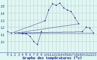 Courbe de tempratures pour Sattel-Aegeri (Sw)