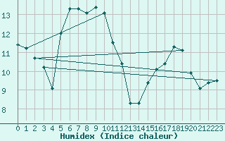 Courbe de l'humidex pour Epinal (88)