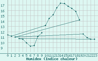 Courbe de l'humidex pour Sotillo de la Adrada