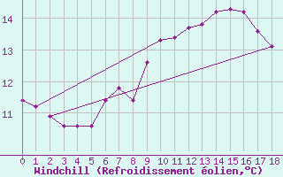 Courbe du refroidissement olien pour Olpenitz