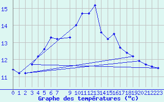 Courbe de tempratures pour Buholmrasa Fyr