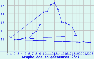 Courbe de tempratures pour Luedenscheid