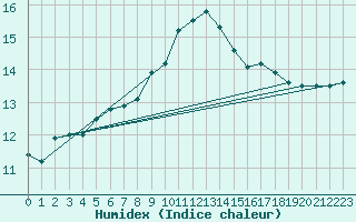 Courbe de l'humidex pour Cazaux (33)