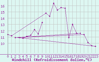 Courbe du refroidissement olien pour Baisoara