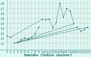 Courbe de l'humidex pour Cazaux (33)