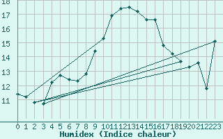 Courbe de l'humidex pour Figari (2A)