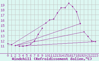 Courbe du refroidissement olien pour Schiers