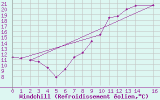 Courbe du refroidissement olien pour Bujarraloz