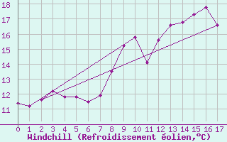 Courbe du refroidissement olien pour Digne les Bains (04)