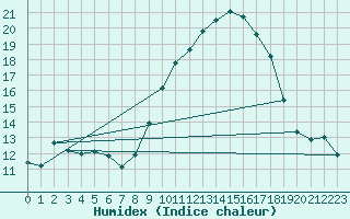 Courbe de l'humidex pour Le Luc (83)