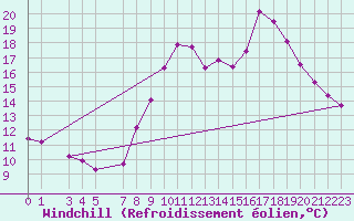 Courbe du refroidissement olien pour Marquise (62)