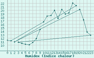 Courbe de l'humidex pour Lignerolles (03)