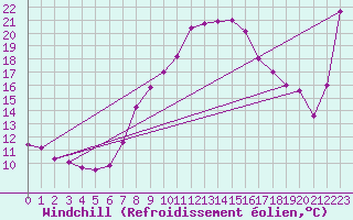 Courbe du refroidissement olien pour Luzern