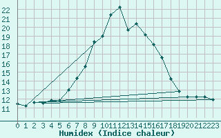 Courbe de l'humidex pour Monte Argentario