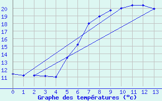 Courbe de tempratures pour Helsingborg